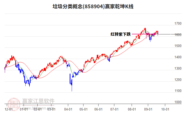 858904垃圾分類贏家乾坤K線工具