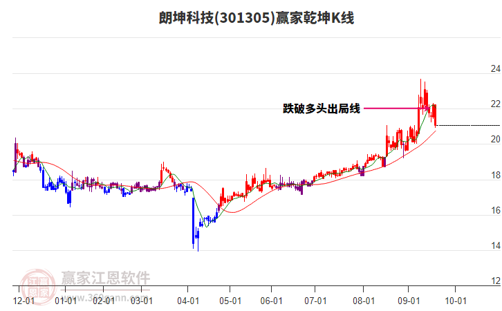 301305朗坤科技贏家乾坤K線工具