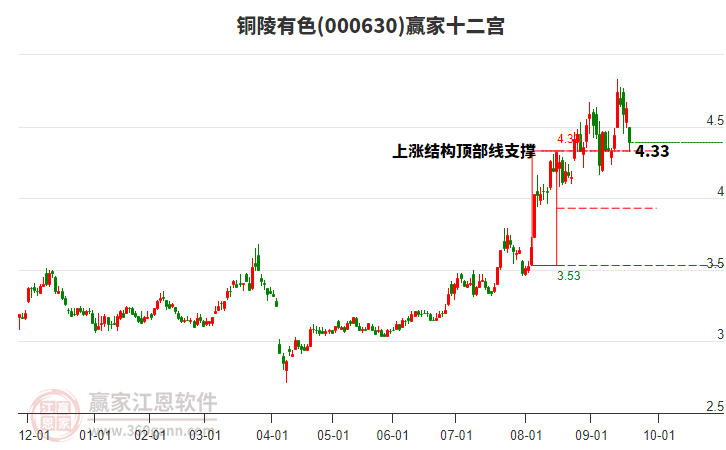 000630銅陵有色贏家十二宮工具