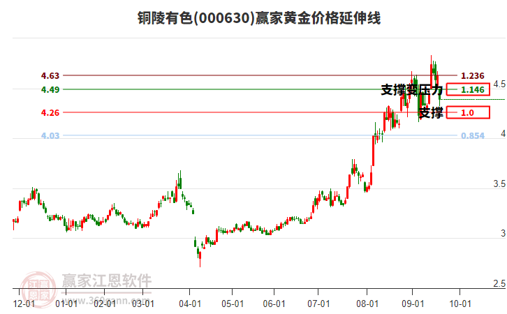 000630銅陵有色黃金價格延伸線工具
