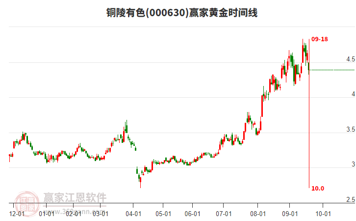000630銅陵有色黃金時間周期線工具