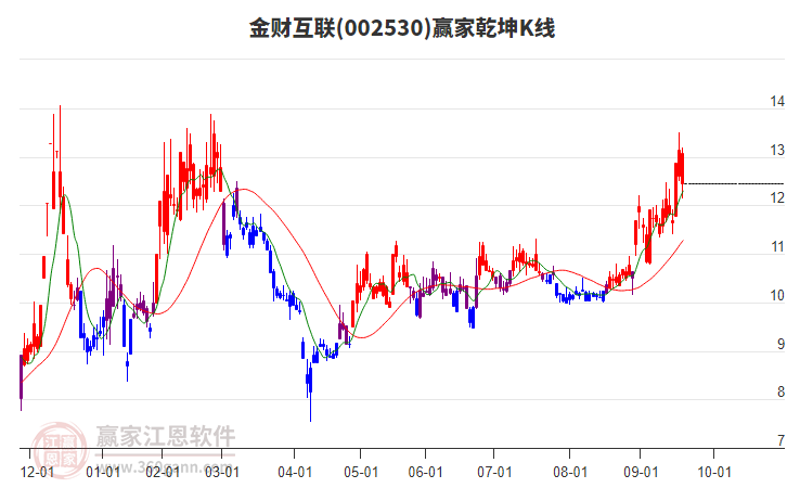 002530金財互聯(lián)贏家乾坤K線工具