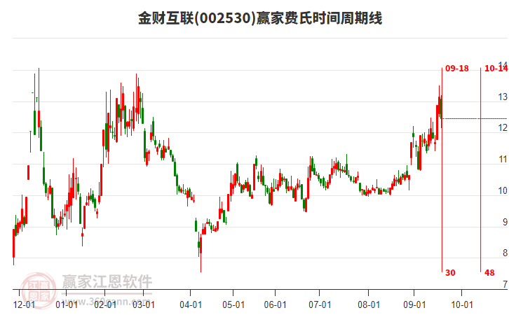 002530金財互聯(lián)費氏時間周期線工具