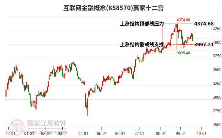 858570互聯(lián)網(wǎng)金融贏家十二宮工具