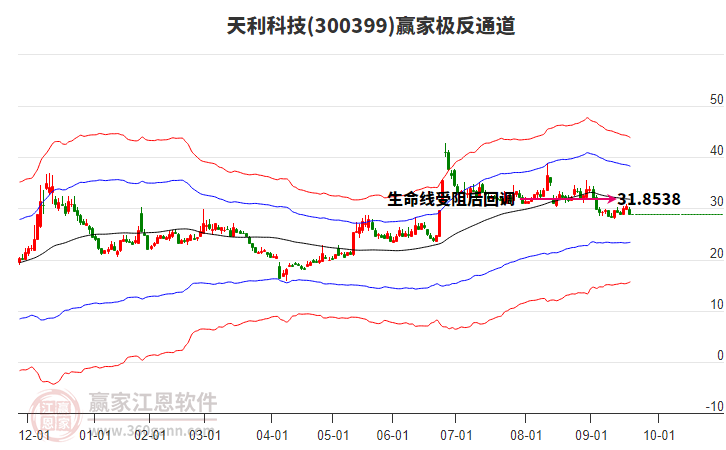 300399天利科技贏家極反通道工具