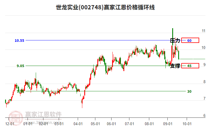 002748世龍實(shí)業(yè)江恩價(jià)格循環(huán)線工具 002748世龍實(shí)業(yè)江恩價(jià)格循環(huán)線工具