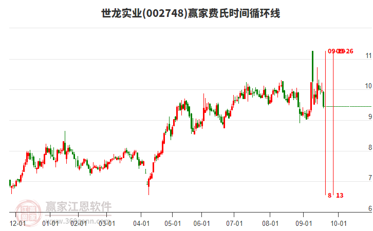 002748世龍實(shí)業(yè)費(fèi)氏時(shí)間循環(huán)線工具 002748世龍實(shí)業(yè)費(fèi)氏時(shí)間循環(huán)線工具