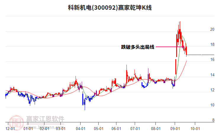 300092科新機(jī)電贏家乾坤K線工具 300092科新機(jī)電贏家乾坤K線工具