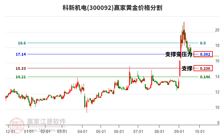 300092科新機(jī)電黃金價(jià)格分割工具 300092科新機(jī)電黃金價(jià)格分割工具