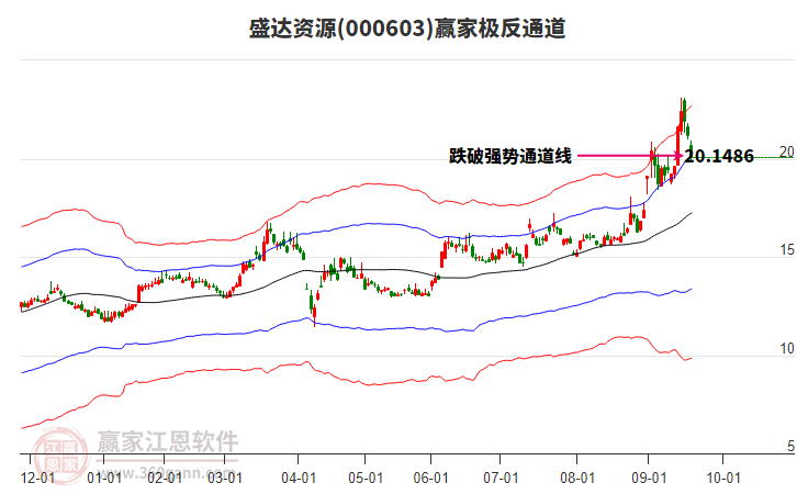 000603盛達資源贏家極反通道工具
