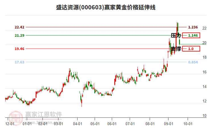 000603盛達資源黃金價格延伸線工具