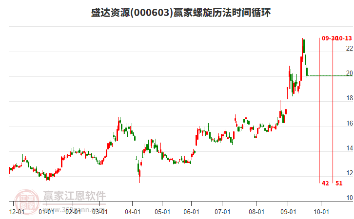 000603盛達資源螺旋歷法時間循環(huán)工具