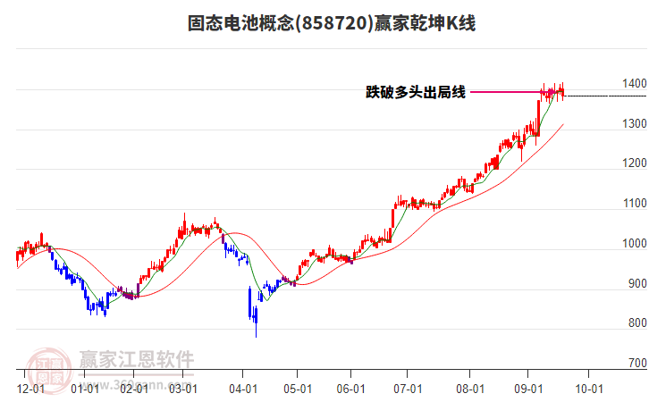 858720固態(tài)電池贏家乾坤K線工具