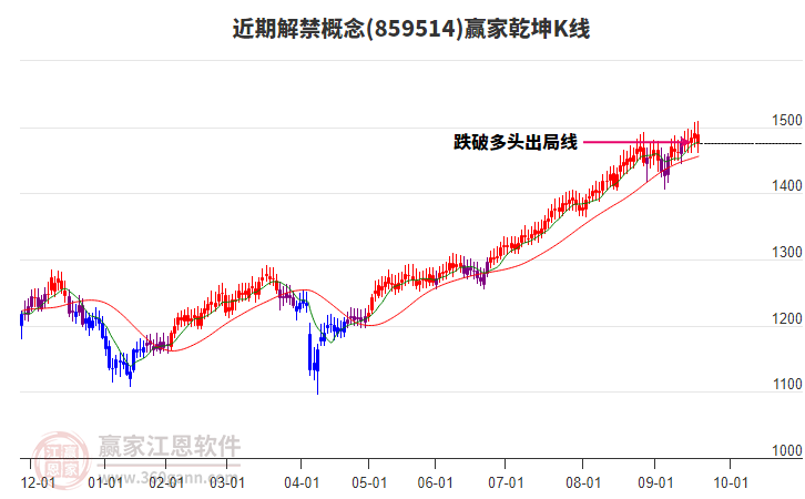 859514近期解禁贏家乾坤K線工具