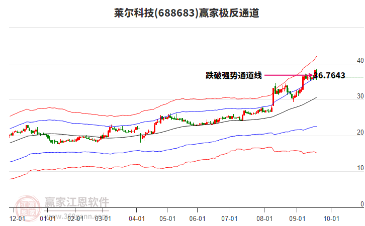 688683萊爾科技贏家極反通道工具