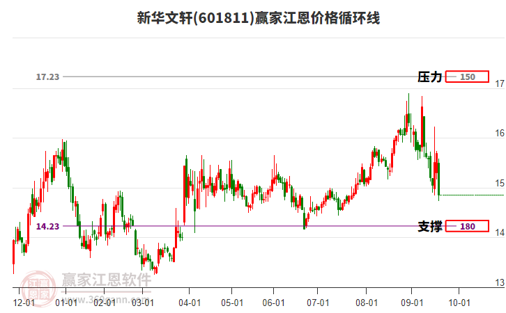 601811新華文軒江恩價(jià)格循環(huán)線工具