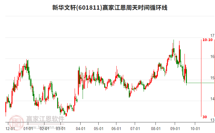601811新華文軒江恩周天時(shí)間循環(huán)線工具