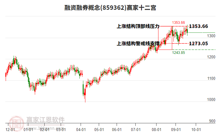 859362融資融券贏家十二宮工具