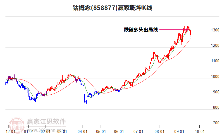 858877鈷贏家乾坤K線工具