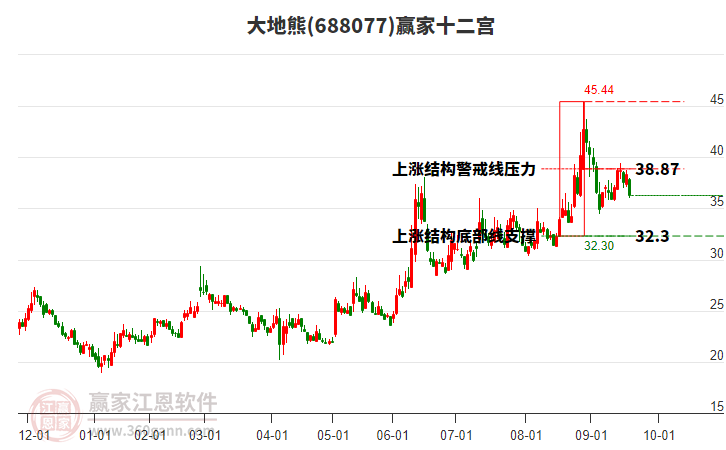 688077大地熊贏家十二宮工具