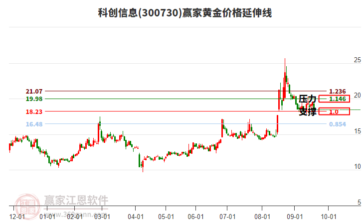 300730科創(chuàng)信息黃金價格延伸線工具 300730科創(chuàng)信息黃金價格延伸線工具