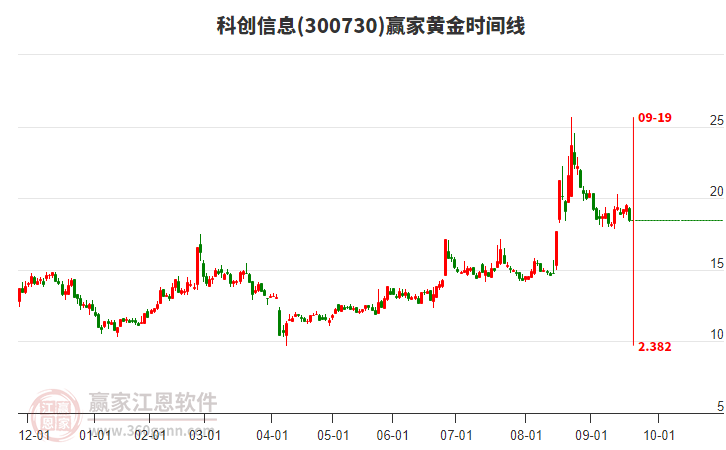 300730科創(chuàng)信息黃金時間周期線工具 300730科創(chuàng)信息黃金時間周期線工具