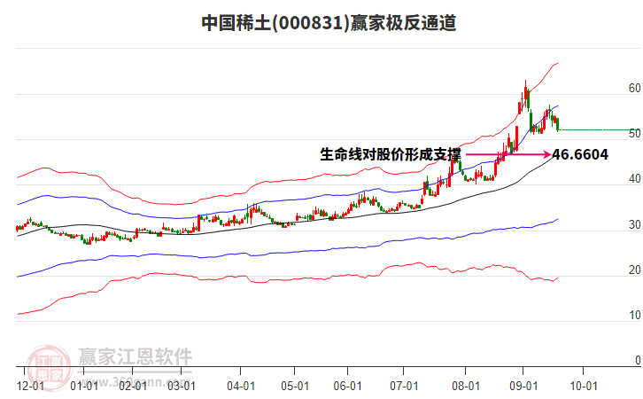 000831中國(guó)稀土贏家極反通道工具