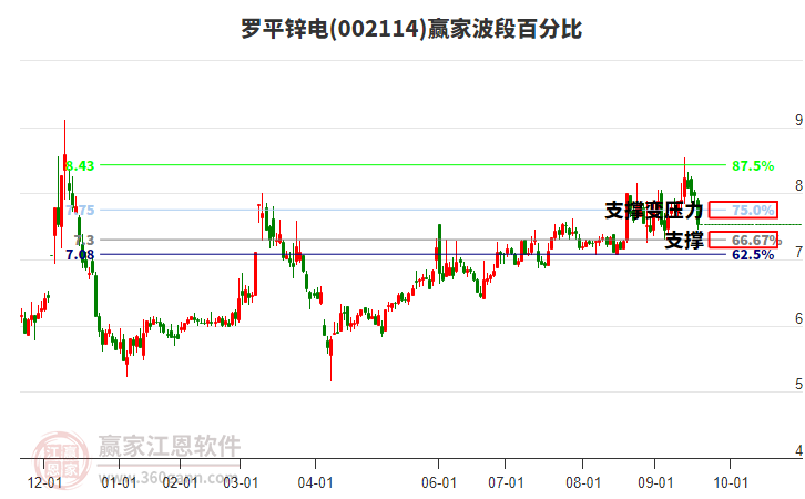 002114羅平鋅電波段百分比工具 002114羅平鋅電波段百分比工具