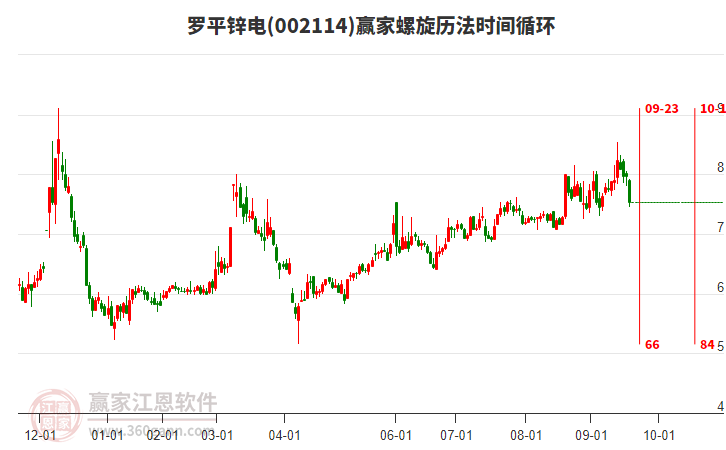 002114羅平鋅電螺旋歷法時間循環(huán)工具 002114羅平鋅電螺旋歷法時間循環(huán)工具