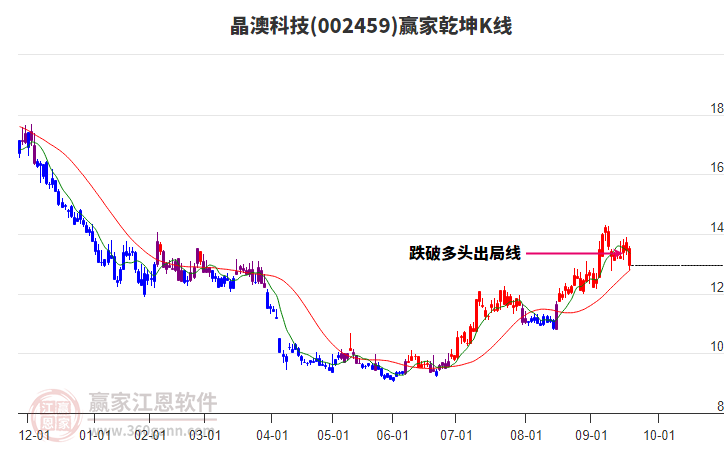 002459晶澳科技贏家乾坤K線工具