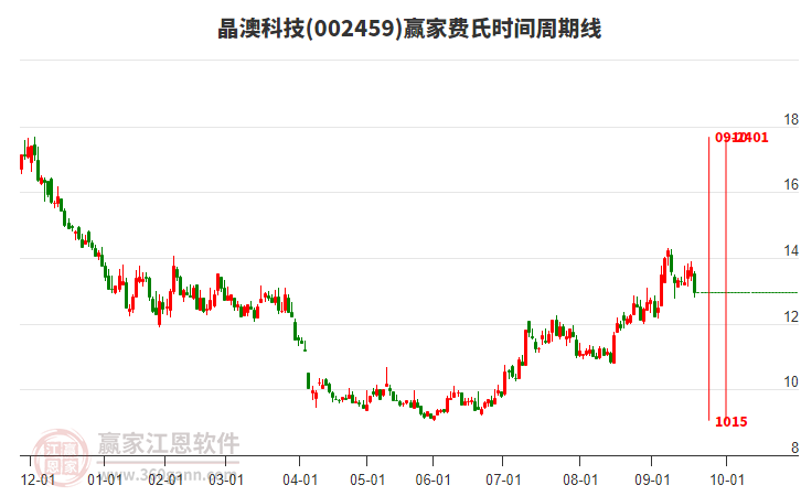 002459晶澳科技費氏時間周期線工具