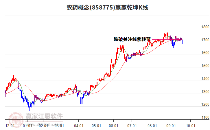 858775農(nóng)藥贏家乾坤K線工具
