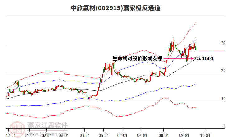 002915中欣氟材贏家極反通道工具