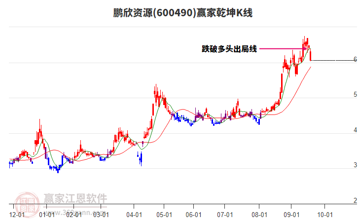 600490鵬欣資源贏家乾坤K線工具