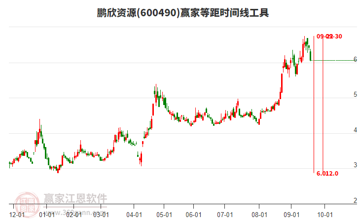 600490鵬欣資源等距時(shí)間周期線工具
