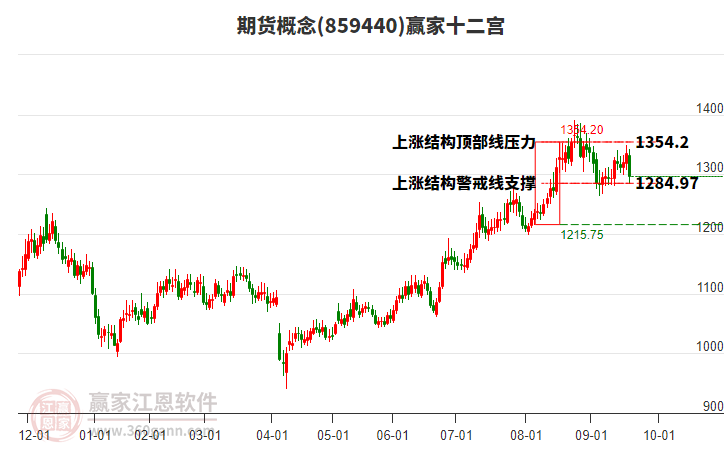 859440期貨贏家十二宮工具