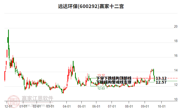 600292遠(yuǎn)達(dá)環(huán)保贏家十二宮工具