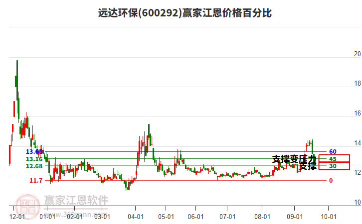 600292遠(yuǎn)達(dá)環(huán)保江恩價(jià)格百分比工具