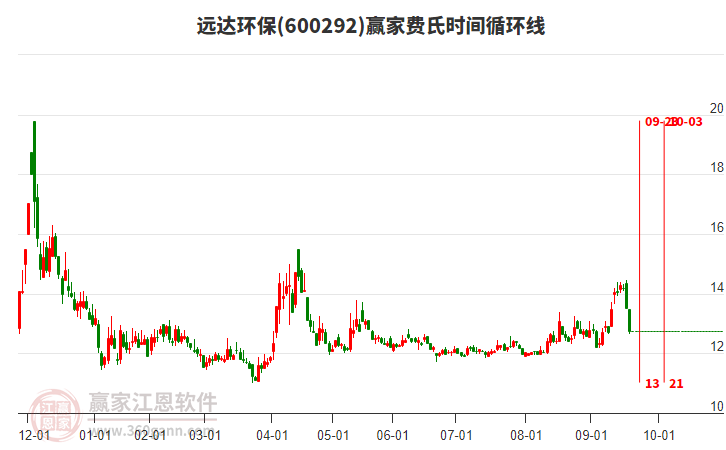 600292遠(yuǎn)達(dá)環(huán)保費(fèi)氏時(shí)間循環(huán)線工具