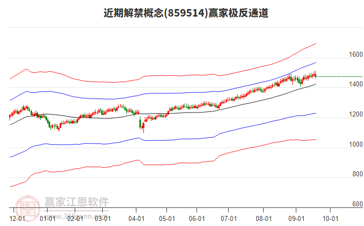 859514近期解禁贏家極反通道工具