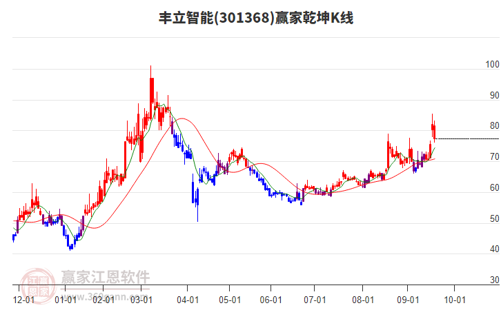 301368豐立智能贏家乾坤K線工具