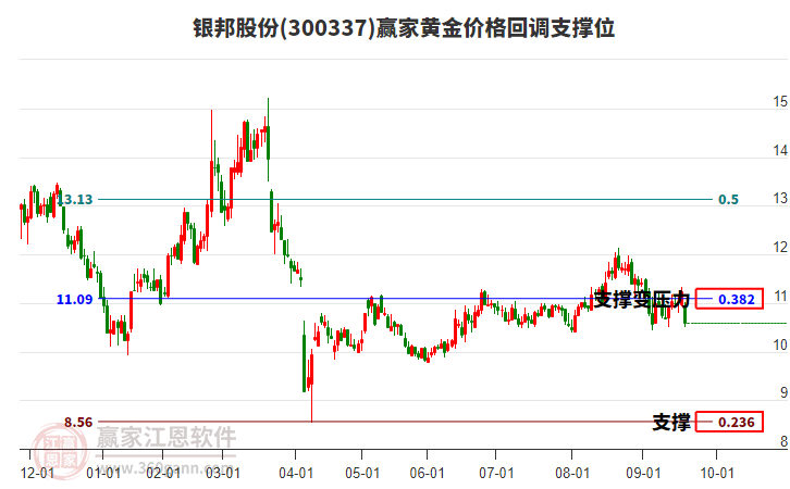 300337銀邦股份黃金價(jià)格回調(diào)支撐位工具 300337銀邦股份黃金價(jià)格回調(diào)支撐位工具