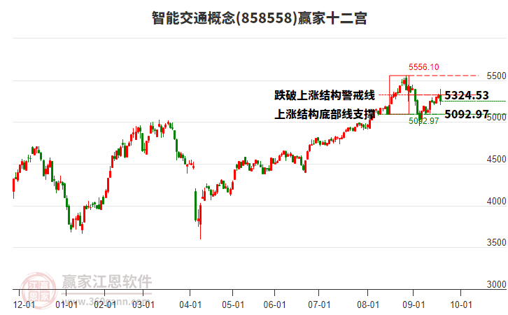 858558智能交通贏家十二宮工具