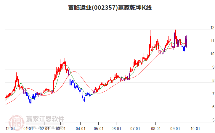 002357富臨運(yùn)業(yè)贏家乾坤K線工具