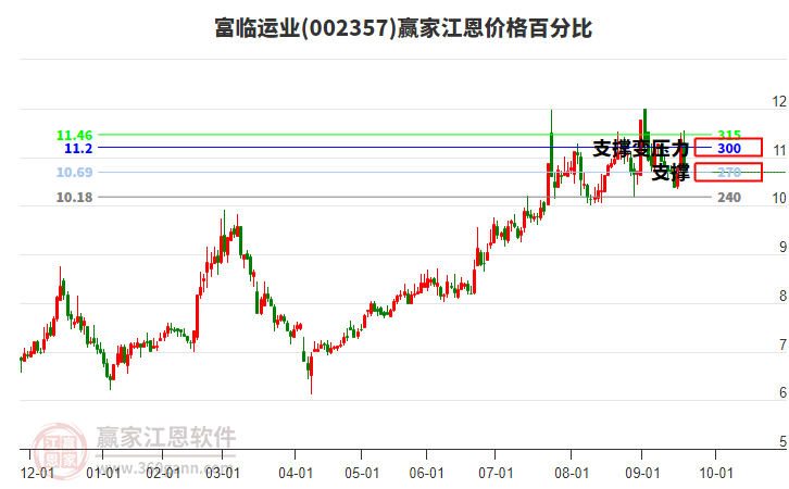 002357富臨運(yùn)業(yè)江恩價(jià)格百分比工具