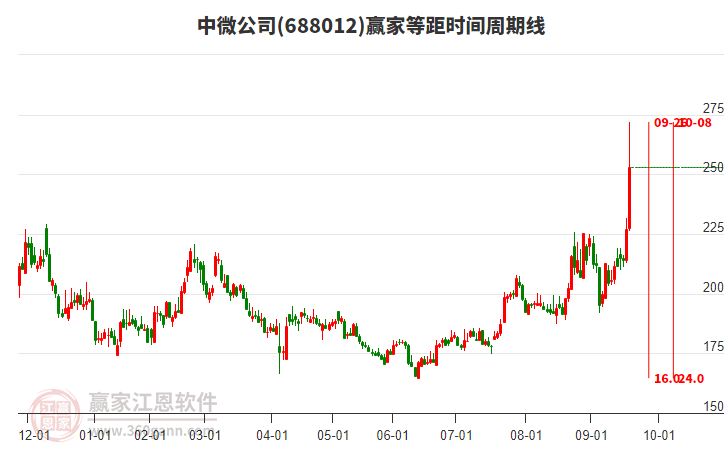 688012中微公司等距時間周期線工具
