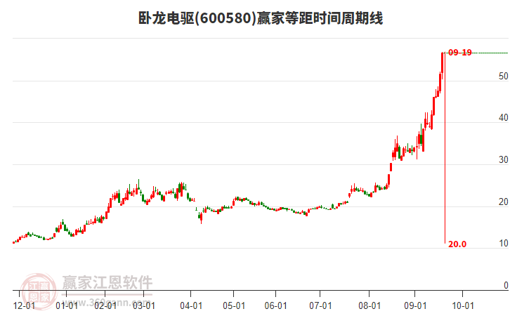 600580臥龍電驅等距時間周期線工具