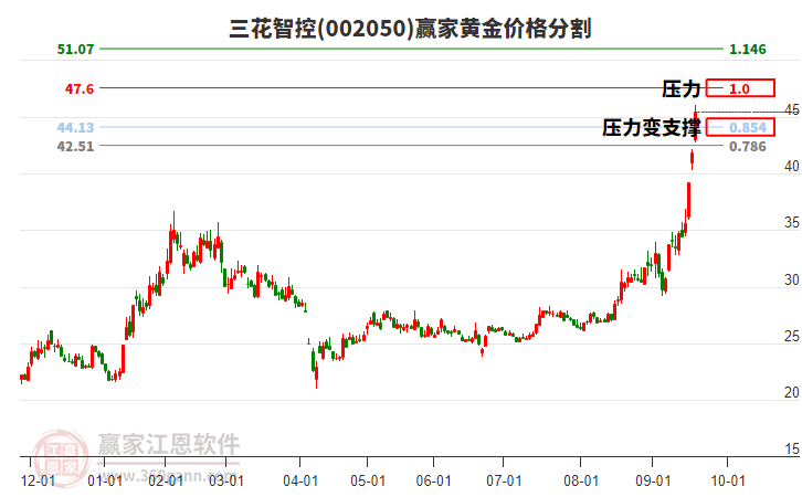 002050三花智控黃金價(jià)格分割工具