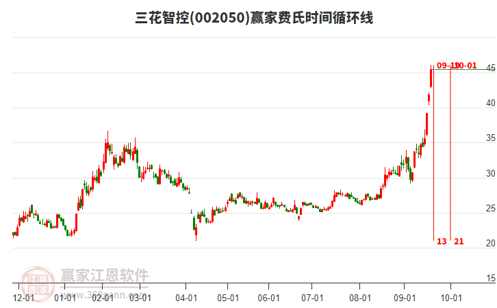 002050三花智控費(fèi)氏時(shí)間循環(huán)線工具