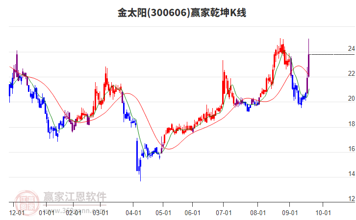 300606金太陽贏家乾坤K線工具 300606金太陽贏家乾坤K線工具